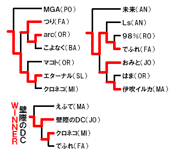Tableau du Loser Side+grande finale de la qualification à la salle neo amusement space a-cho X